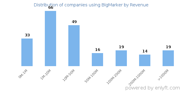 BigMarker clients - distribution by company revenue