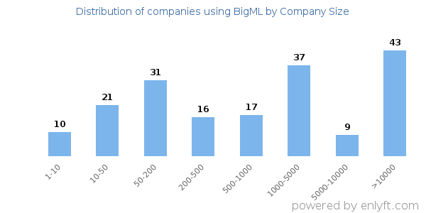 Companies using BigML, by size (number of employees)