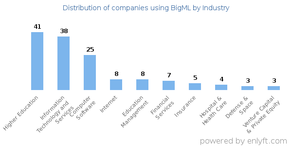 Companies using BigML - Distribution by industry