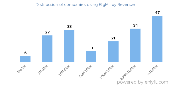 BigML clients - distribution by company revenue