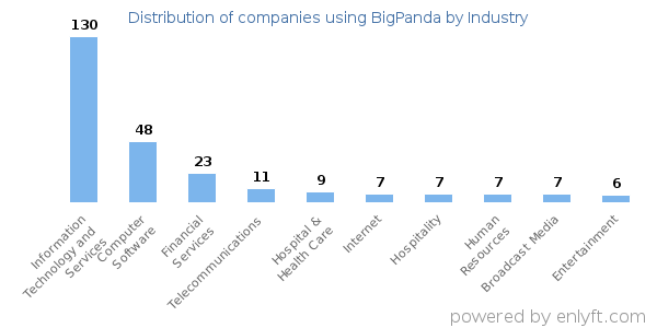 Companies using BigPanda - Distribution by industry