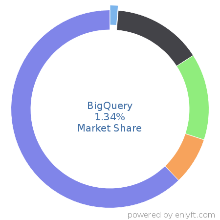 BigQuery market share in Data Warehouse is about 16.19%