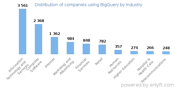 Companies using BigQuery - Distribution by industry