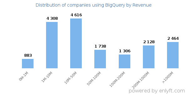 BigQuery clients - distribution by company revenue