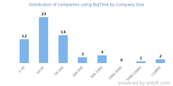 Companies using BigTime, by size (number of employees)
