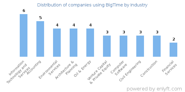 Companies using BigTime - Distribution by industry