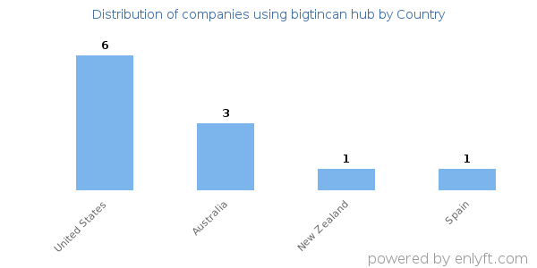 bigtincan hub customers by country