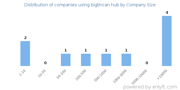 Companies using bigtincan hub, by size (number of employees)