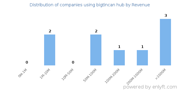 bigtincan hub clients - distribution by company revenue