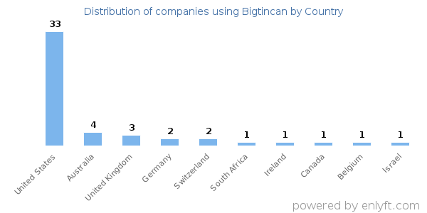 Bigtincan customers by country