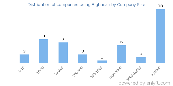 Companies using Bigtincan, by size (number of employees)