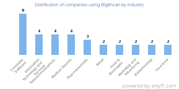 Companies using Bigtincan - Distribution by industry