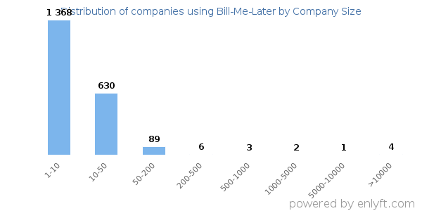 Companies using Bill-Me-Later, by size (number of employees)