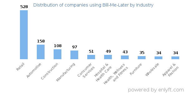 Companies using Bill-Me-Later - Distribution by industry