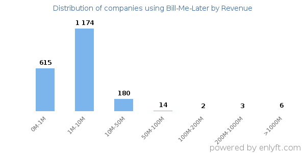 Bill-Me-Later clients - distribution by company revenue