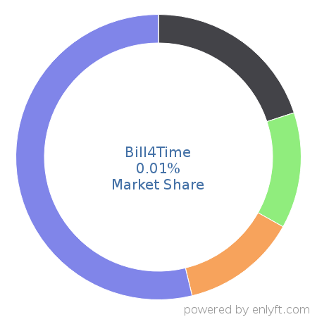 Bill4Time market share in Law Practice Management is about 0.01%