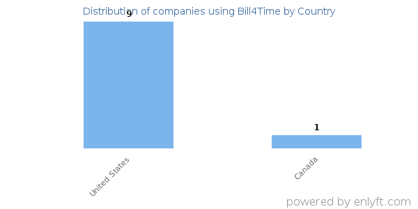 Bill4Time customers by country