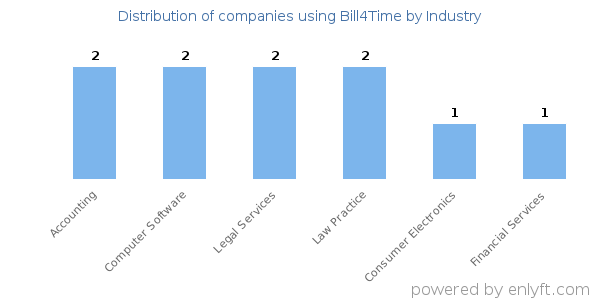 Companies using Bill4Time - Distribution by industry