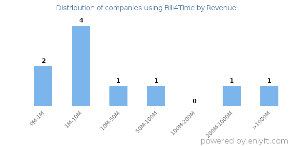 Bill4Time clients - distribution by company revenue