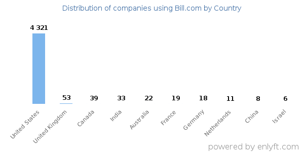 Bill.com customers by country