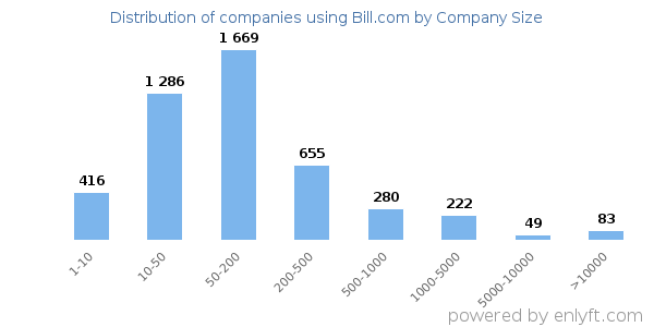 Companies using Bill.com, by size (number of employees)