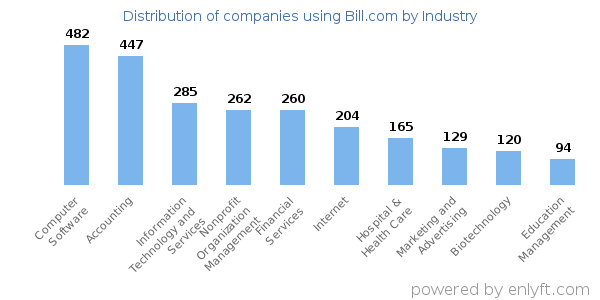 Companies using Bill.com - Distribution by industry
