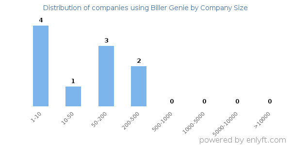 Companies using Biller Genie, by size (number of employees)