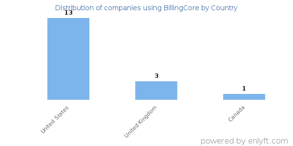 BillingCore customers by country