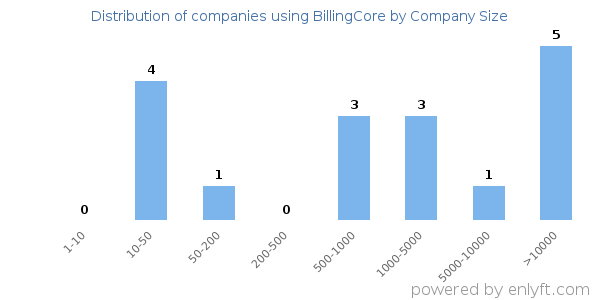 Companies using BillingCore, by size (number of employees)