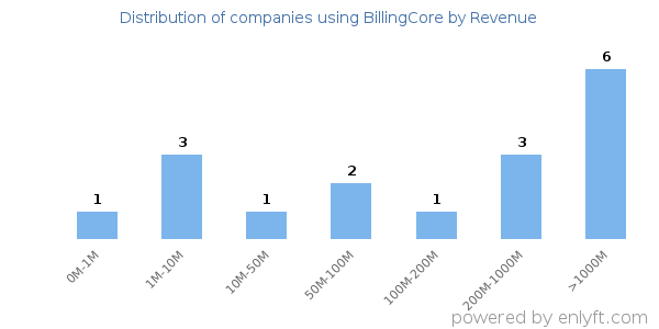 BillingCore clients - distribution by company revenue