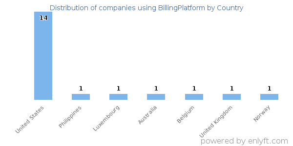 BillingPlatform customers by country