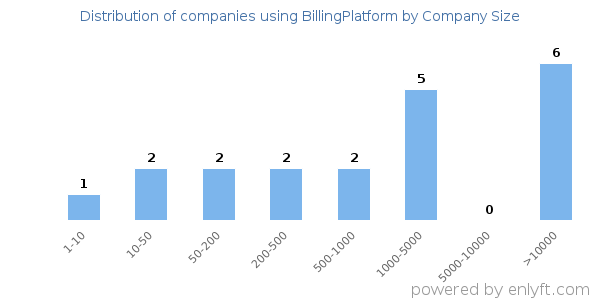 Companies using BillingPlatform, by size (number of employees)