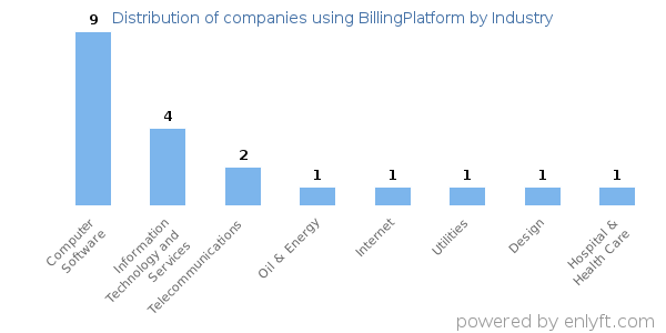 Companies using BillingPlatform - Distribution by industry