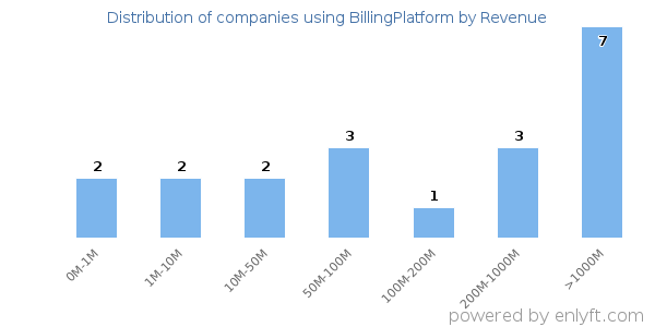 BillingPlatform clients - distribution by company revenue