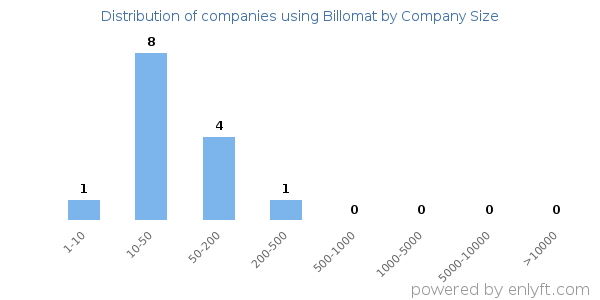 Companies using Billomat, by size (number of employees)