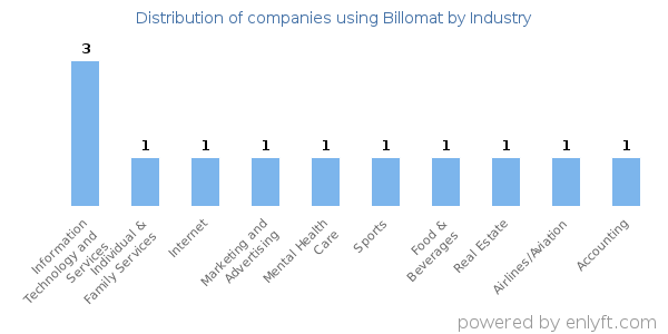 Companies using Billomat - Distribution by industry