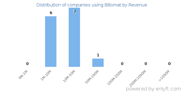 Billomat clients - distribution by company revenue