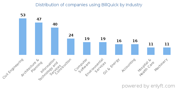 Companies using BillQuick - Distribution by industry