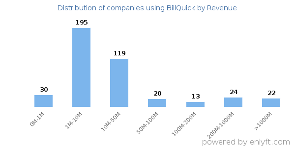 BillQuick clients - distribution by company revenue