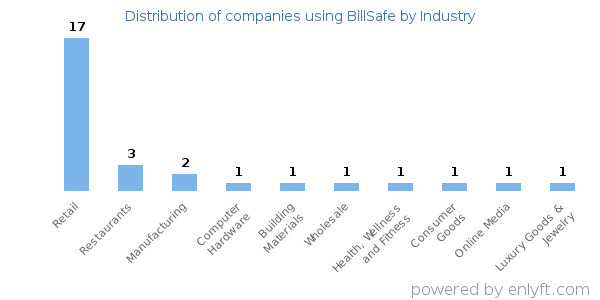 Companies using BillSafe - Distribution by industry