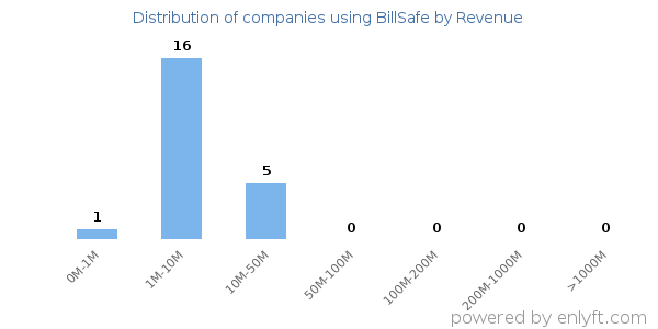 BillSafe clients - distribution by company revenue