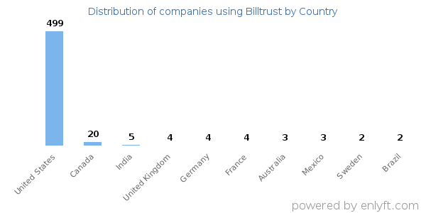Billtrust customers by country