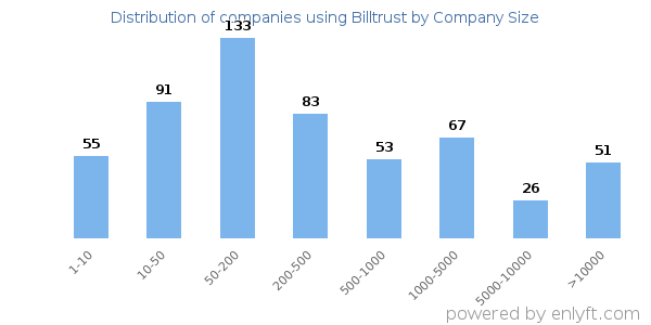 Companies using Billtrust, by size (number of employees)