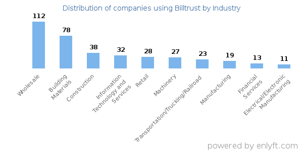 Companies using Billtrust - Distribution by industry