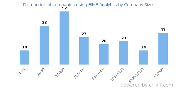Companies using BIME Analytics, by size (number of employees)