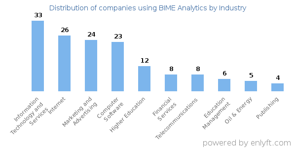 Companies using BIME Analytics - Distribution by industry