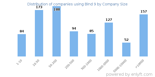 Companies using Bind 9, by size (number of employees)