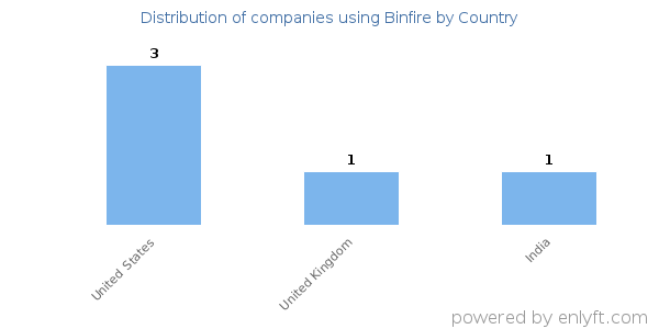 Binfire customers by country