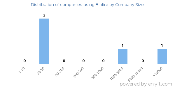 Companies using Binfire, by size (number of employees)