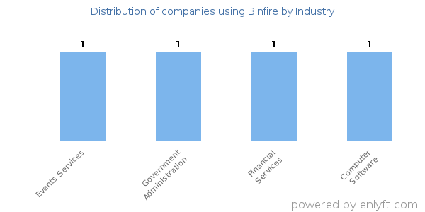 Companies using Binfire - Distribution by industry